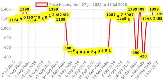 ajio.com trend arrest Front-Open Shrug with Pom-Poms trend arrest Price History Graph from 27 Jul 2024 to 15 Jul 2025