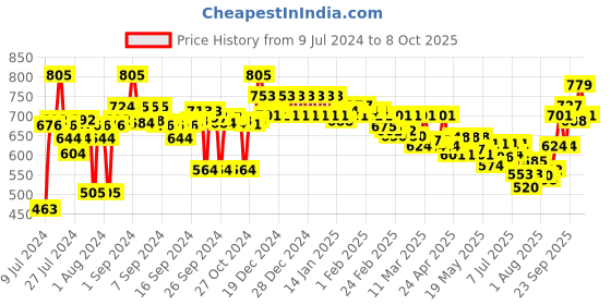 ajio.com style quotient Front-Open Shrug with Puff Sleeves style quotient Price History Graph from 9 Jul 2024 to 8 Oct 2025