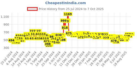 ajio.com style quotient Front-Open Shrug with Puffed Sleeves style quotient Price History Graph from 25 Jul 2024 to 7 Oct 2025