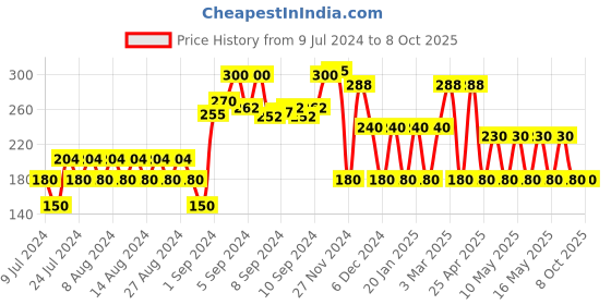 ajio.com fig Front-Open Shrug with Roll-Up Sleeves fig Price History Graph from 9 Jul 2024 to 6 Oct 2025
