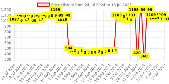 ajio.com trend arrest Front-Open Shrug with Roll-Up Tab Sleeves trend arrest Price History Graph from 24 Jul 2024 to 13 Jul 2025
