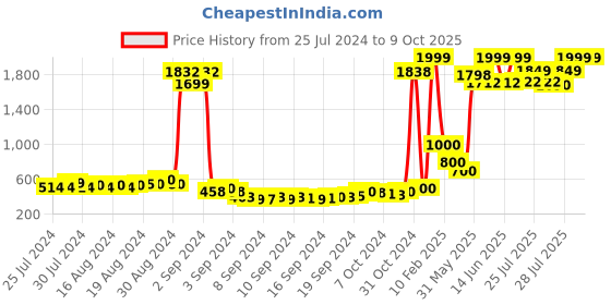 ajio.com keiko Front-Open Shrug with Ruffle Sleeves keiko Price History Graph from 25 Jul 2024 to 9 Oct 2025