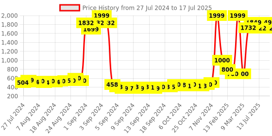 ajio.com keiko Front-Open Shrug with Ruffle Sleeves keiko Price History Graph from 27 Jul 2024 to 14 Jul 2025