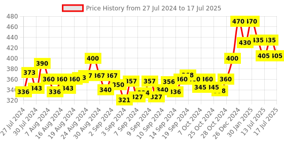 ajio.com scorpius Front-Open Shrug with Shawl Lapel scorpius Price History Graph from 27 Jul 2024 to 15 Jul 2025