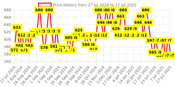 ajio.com scorpius Front-Open Shrug with Shawl Lapel scorpius Price History Graph from 27 Jul 2024 to 10 Jul 2025