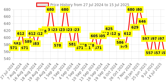 ajio.com scorpius Front-Open Shrug with Shawl Lapel scorpius Price History Graph from 27 Jul 2024 to 15 Jul 2025