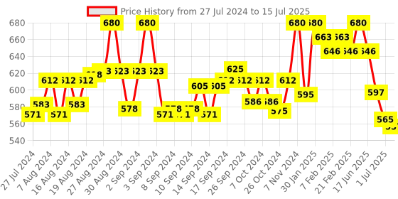 ajio.com scorpius Front-Open Shrug with Shawl Lapel scorpius Price History Graph from 27 Jul 2024 to 15 Jul 2025