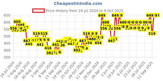 ajio.com sera Front-Open Shrug with Short Sleeves sera Price History Graph from 24 Jul 2024 to 9 Oct 2025
