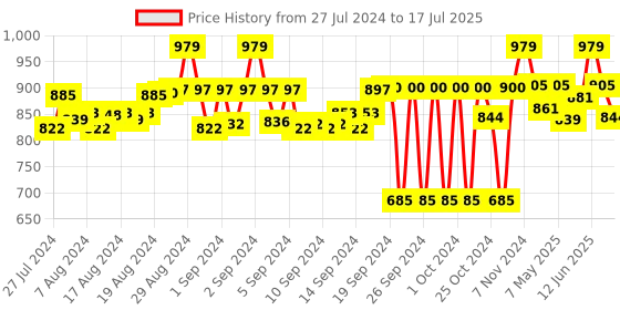 ajio.com armisto Front-Open Shrug with Side Slits armisto Price History Graph from 27 Jul 2024 to 30 Jun 2025