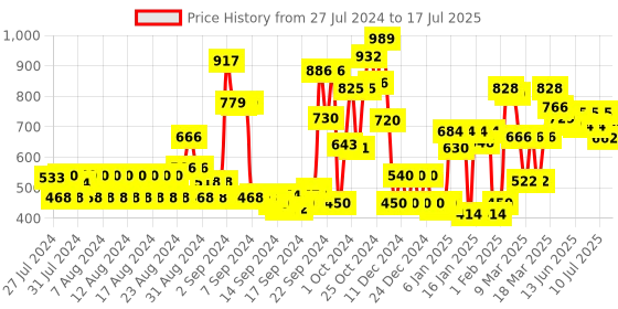 ajio.com kassually Front-Open Shrug with Slip Pocket kassually Price History Graph from 27 Jul 2024 to 17 Jul 2025
