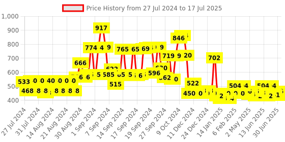 ajio.com kassually Front-Open Shrug with Slip-Pockets kassually Price History Graph from 27 Jul 2024 to 30 Jun 2025