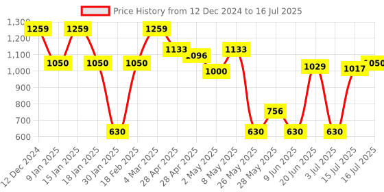 ajio.com outryt by azorte Front-Open Shrug with Tassel Details outryt by azorte Price History Graph from 12 Dec 2024 to 16 Jul 2025