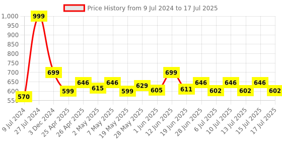 ajio.com aol Front-Open Shrug with Tie-Up aol Price History Graph from 9 Jul 2024 to 15 Jul 2025