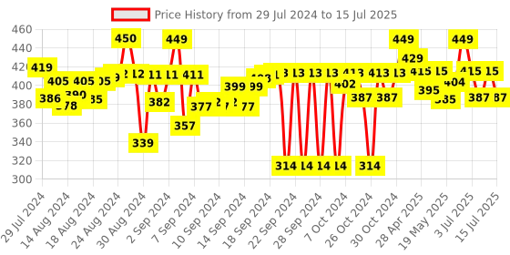 ajio.com wisstler Front Open Shrugs wisstler Price History Graph from 29 Jul 2024 to 15 Jul 2025