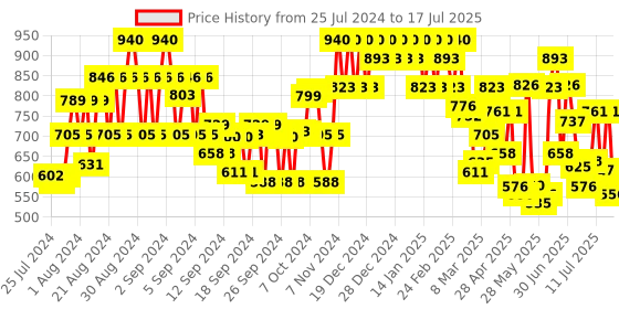 ajio.com showoff Front-Open Sleeveless Shrug showoff Price History Graph from 25 Jul 2024 to 17 Jul 2025