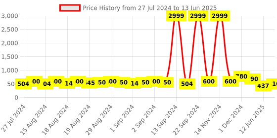 ajio.com even Front-Open Textured Jacket even Price History Graph from 27 Jul 2024 to 13 Jun 2025