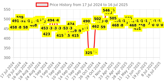 ajio.com dailyobjects Front Open Travel Wallet dailyobjects Price History Graph from 17 Jul 2024 to 16 Jul 2025