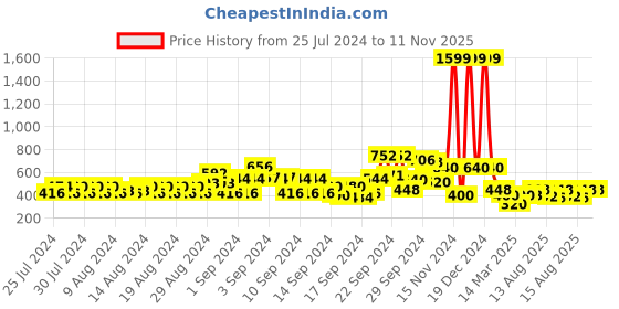 ajio.com kassually Front-Open V-neck Cardigan kassually Price History Graph from 25 Jul 2024 to 11 Nov 2025