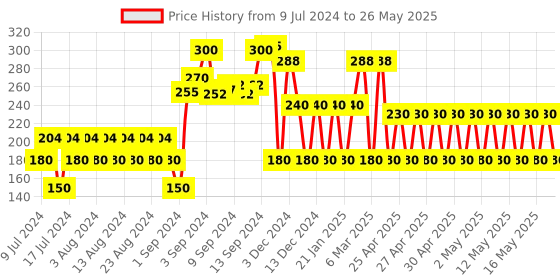 ajio.com fig Front-Open Waterfall Shrug fig Price History Graph from 9 Jul 2024 to 26 May 2025