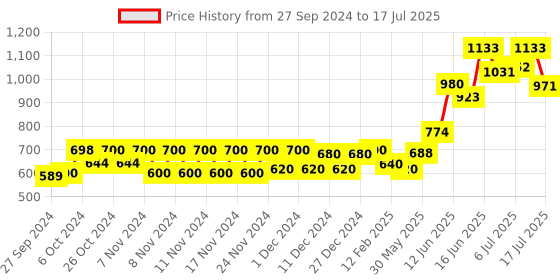 ajio.com vero moda Front-Open Waterfall Shrug vero moda Price History Graph from 27 Sep 2024 to 15 Jul 2025
