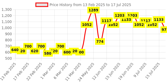 ajio.com vero moda Front-Open Waterfall Shrug vero moda Price History Graph from 13 Feb 2025 to 15 Jul 2025