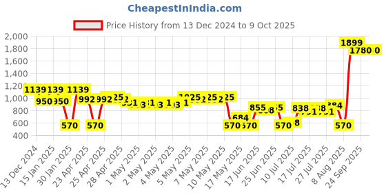 ajio.com svrnaa by azorte Front-Open Winter Shrug svrnaa by azorte Price History Graph from 13 Dec 2024 to 9 Oct 2025