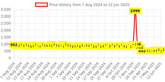 ajio.com even Front-Open Wool Jacket even Price History Graph from 7 Aug 2024 to 12 Jun 2025