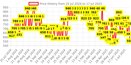 ajio.com showoff Front-Open Woolen Shrug showoff Price History Graph from 25 Jul 2024 to 17 Jul 2025