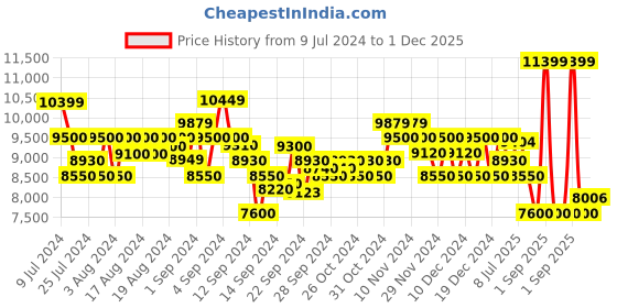 ajio.com armani exchange Front Open Zip-Up Eagle Logo Hooded Sweatshirt armani exchange Price History Graph from 9 Jul 2024 to 1 Dec 2025