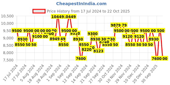 ajio.com armani exchange Front Open Zip-Up Eagle Logo Hooded Sweatshirt armani exchange Price History Graph from 17 Jul 2024 to 22 Oct 2025