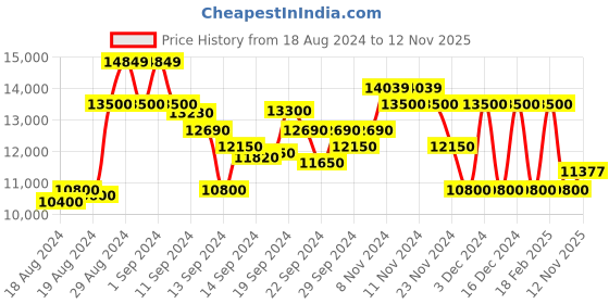 ajio.com armani exchange Front-Open Zip-Up Padded Jacket with Icon Logo armani exchange Price History Graph from 18 Aug 2024 to 12 Nov 2025