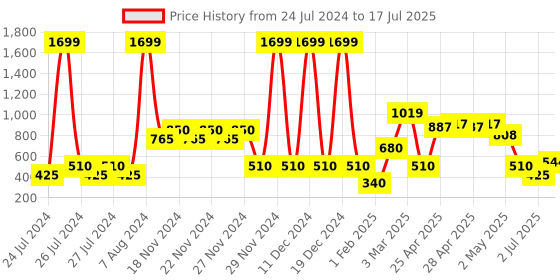 ajio.com wotnot by azorte Front-Open Zipper Jacket wotnot by azorte Price History Graph from 24 Jul 2024 to 17 Jul 2025