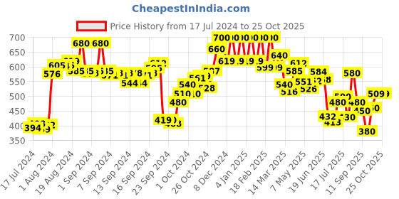 ajio.com w Front Pants with Semi-Elasticated Waist w Price History Graph from 17 Jul 2024 to 24 Oct 2025