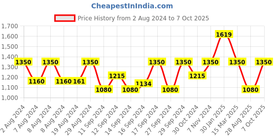 ajio.com fabindia Front Pintuck Long Kurta fabindia Price History Graph from 2 Aug 2024 to 7 Oct 2025