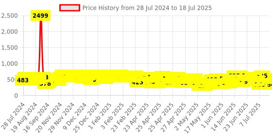 ajio.com eyebogler Front-Pleated Pants with Insert Pockets eyebogler Price History Graph from 28 Jul 2024 to 18 Jul 2025