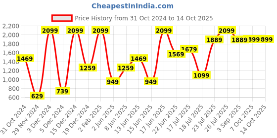 ajio.com h&m Front Pocket and Waist Ties Apron h&m Price History Graph from 31 Oct 2024 to 14 Oct 2025