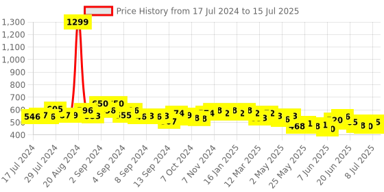 ajio.com cation Front Print Front-Open Shrug cation Price History Graph from 17 Jul 2024 to 15 Jul 2025