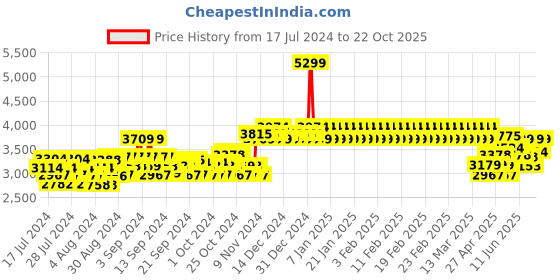 ajio.com adidas kids Front-Zip Panelled Jacket with Insert Pockets adidas kids Price History Graph from 17 Jul 2024 to 22 Oct 2025