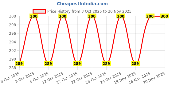 ajio.com frosen fox Boys Regular Fit Graphic T-Shirt frosen fox Price History Graph from 3 Oct 2025 to 30 Nov 2025