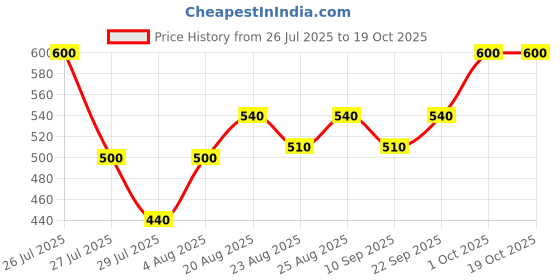 ajio.com treaclemoon Frosted Candy Angel Mist treaclemoon Price History Graph from 26 Jul 2025 to 17 Oct 2025