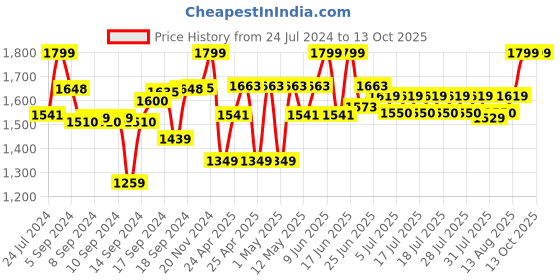 ajio.com excel production Frozen 2 Lead with Courage School Backpack excel production Price History Graph from 24 Jul 2024 to 12 Oct 2025