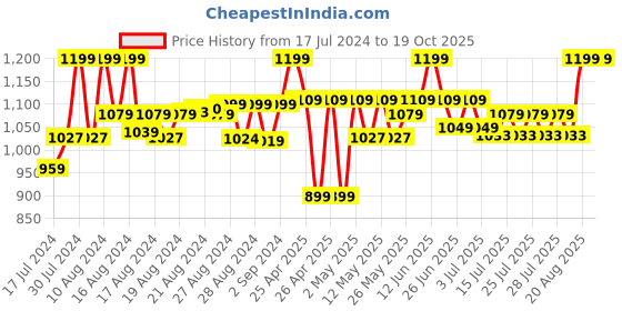 ajio.com excel production Frozen 2 Nature Is Magical School Backpack excel production Price History Graph from 17 Jul 2024 to 18 Oct 2025