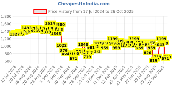 ajio.com disney princess Frozen Core Fashion Doll disney princess Price History Graph from 17 Jul 2024 to 26 Oct 2025