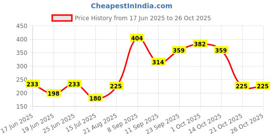 ajio.com police Frozen Deodorant for Men police Price History Graph from 17 Jun 2025 to 26 Oct 2025