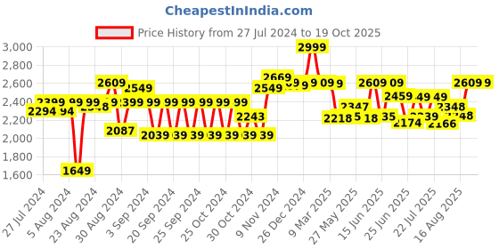 ajio.com disney Frozen Foldable Playhouse Tent disney Price History Graph from 27 Jul 2024 to 18 Oct 2025