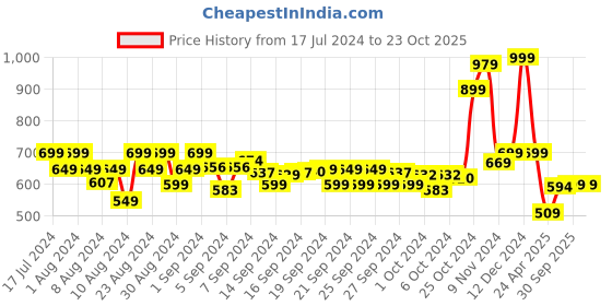 ajio.com disney Frozen Heart Print Backpack disney Price History Graph from 17 Jul 2024 to 23 Oct 2025