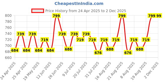 ajio.com disney Frozen Make Your Own Perfume Kit disney Price History Graph from 24 Apr 2025 to 2 Dec 2025