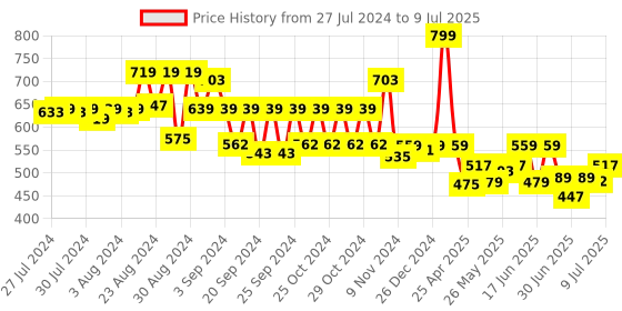 ajio.com disney Frozen Make Your Own Shampoo Do It Yourself Kit disney Price History Graph from 27 Jul 2024 to 9 Jul 2025