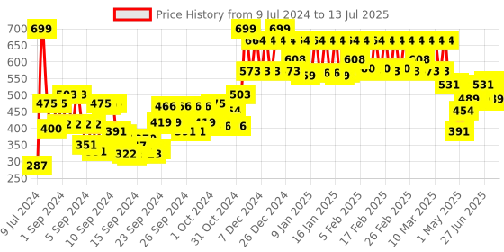 ajio.com wellbeing nutrition Frozen Melts Probiotic + Prebiotic Vitamin C & D3 for Kids wellbeing nutrition Price History Graph from 9 Jul 2024 to 13 Jul 2025