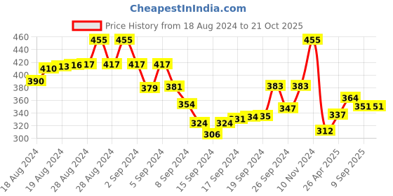 ajio.com Frozen Print A-line Dress frozen Price History Graph from 18 Aug 2024 to 20 Oct 2025